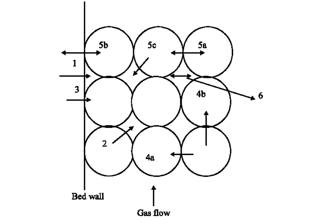 Modes of Heat Transfer