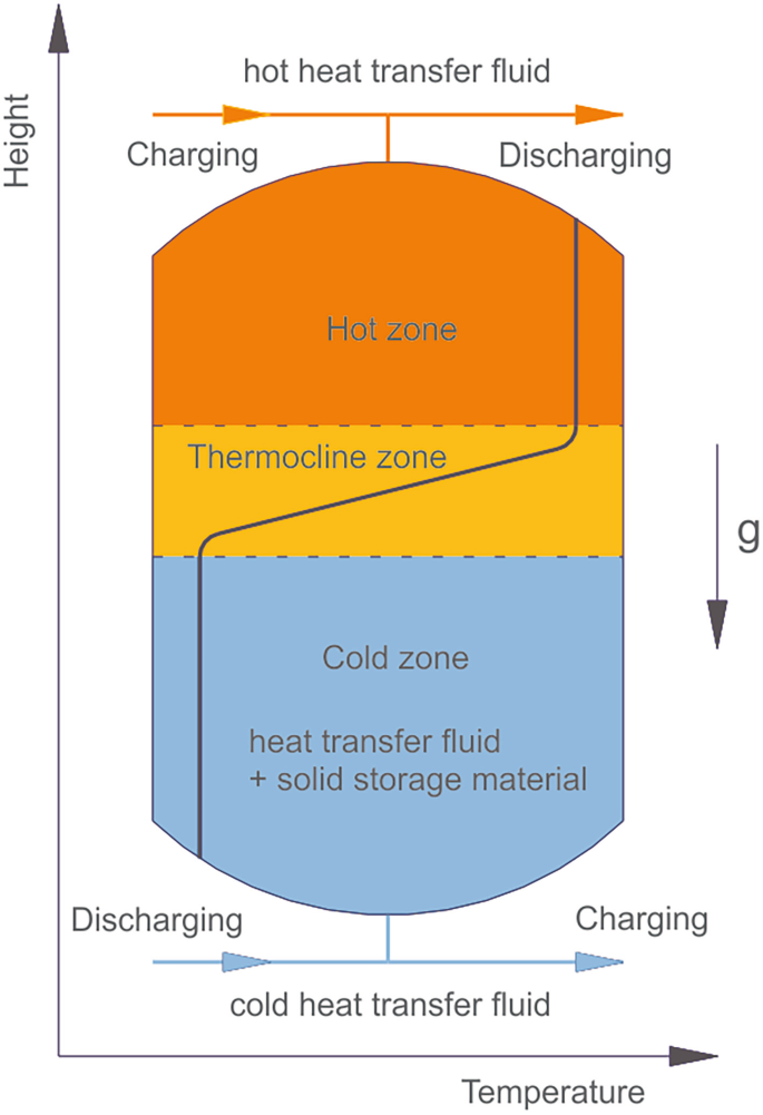 Thermocline