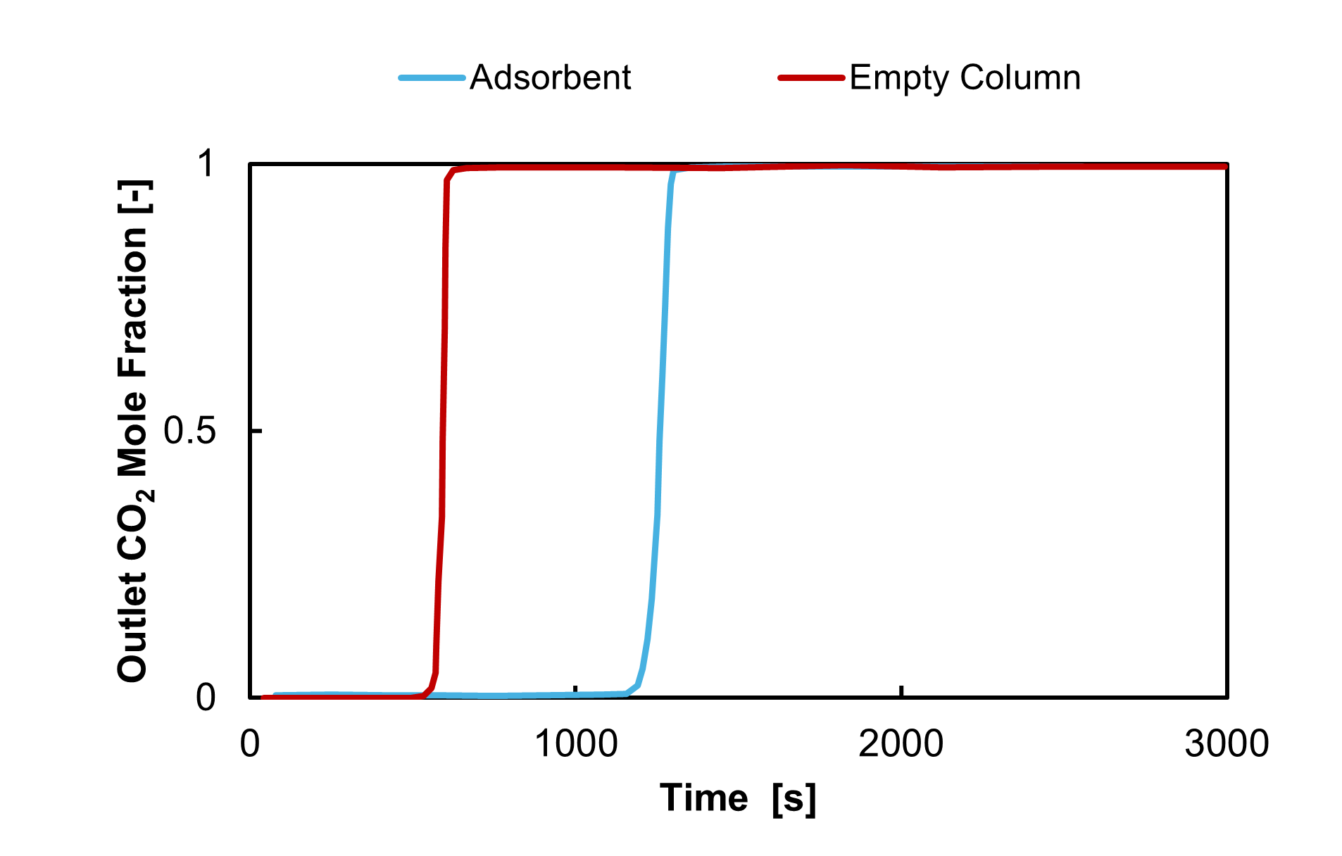 Breakthrough Curve