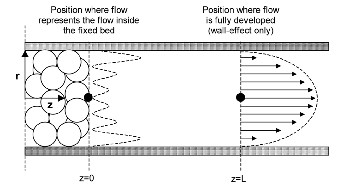 Velocity profile